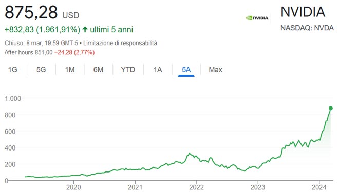 Performance delle azioni Nvidia negli ultimi 5 anni