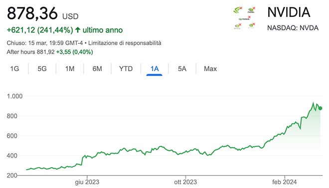 Performance delle azioni Nvidia negli ultimi 12 mesi