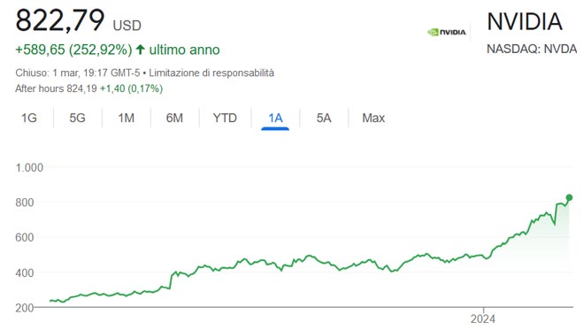 Performance delle azioni Nvidia negli ultimi 12 mesi