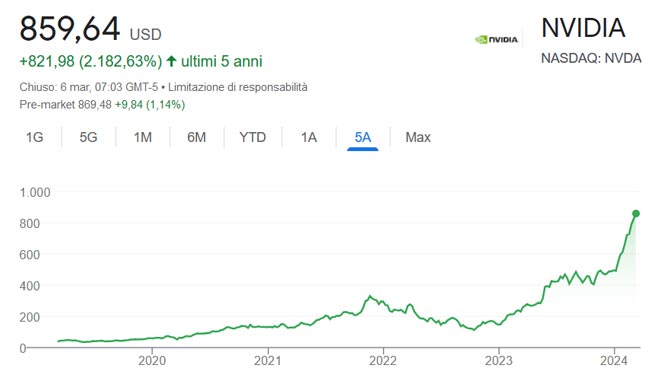 Performance delle azioni Nvidia negli ultimi 5 anni