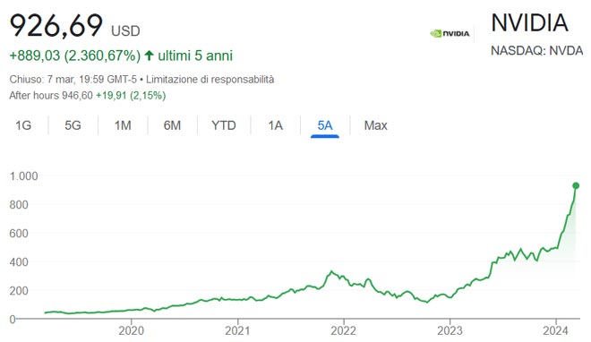Performance delle azioni Nvidia negli ultimi 5 anni