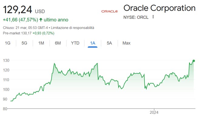 Performance delle azioni Oracle negli ultimi 12 mesi