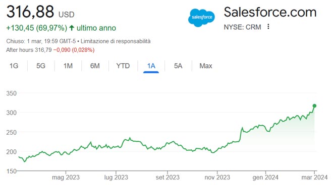 Performance azioni Salesforce degli ultimi 12 mesi