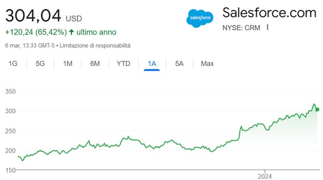 Performance azioni Salesforce degli ultimi 12 mesi