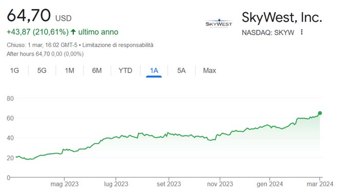 Performance azioni SkyWest degli ultimi 12 mesi