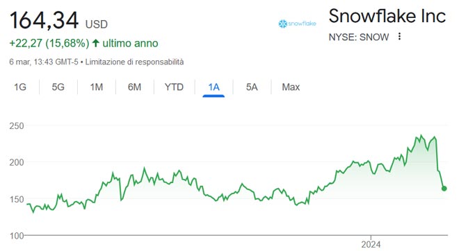 Performance delle azioni Snowflake negli ultimi 12 mesi