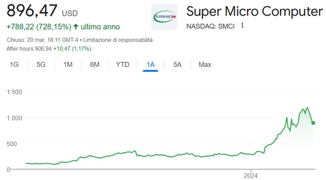Performance delle azioni Super Micro negli ultimi 12 mesi