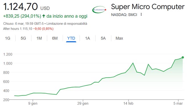 Performance delle azioni Super Micro da inizio anno