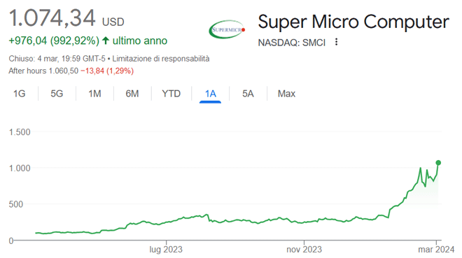Performance azioni Super Micro Computer degli ultimi 12 mesi
