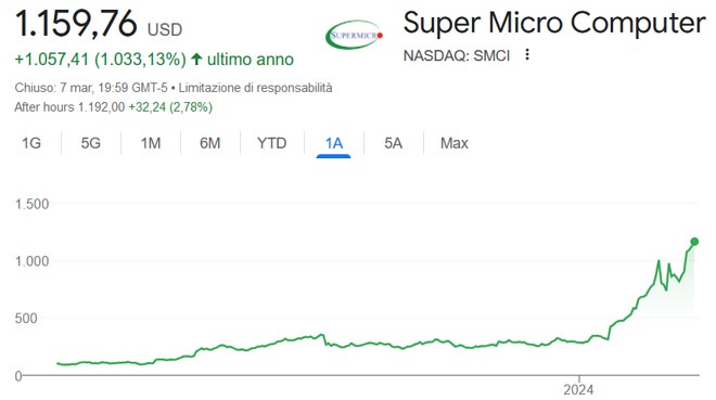 Performance delle azioni Super Micro negli 12 mesi
