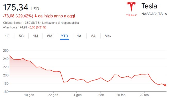Performance delle azioni Tesla da inizio anno