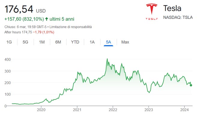 Performance delle azioni Tesla negli ultimi 5 anni