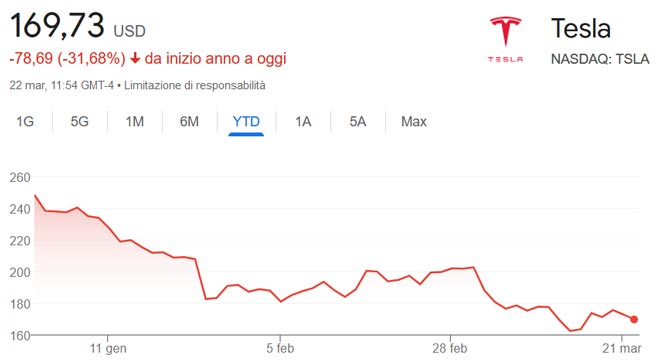 Performance delle azioni Tesla da inizio anno