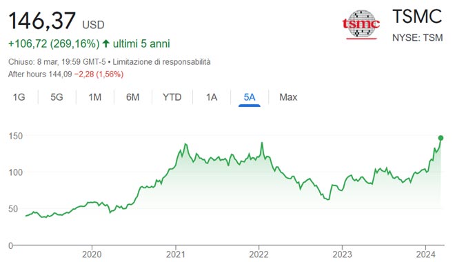 Performance delle azioni TSMC negli ultimi 5 anni