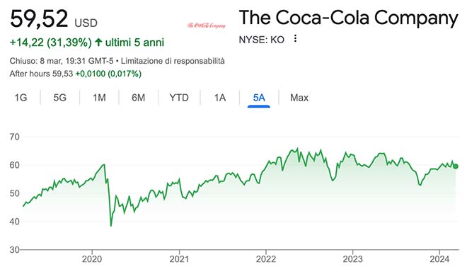 Performance delle azioni Coca-Cola negli ultimi 5 anni