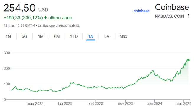 Performance delle azioni Coinbase negli ultimi 12 mesi