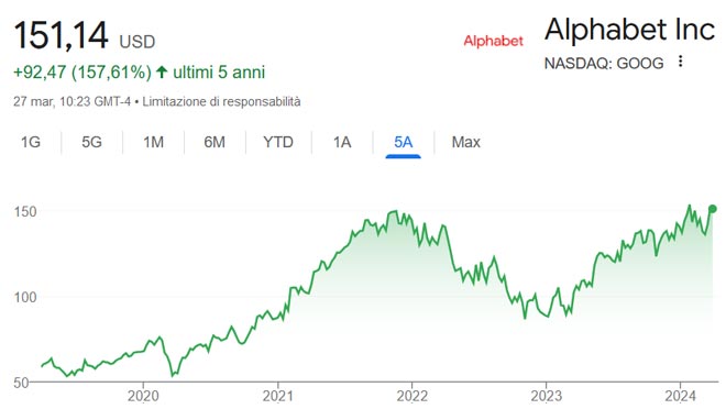 Performance delle azioni Alphabet negli ultimi 5 anni