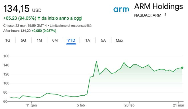 Grafico delle azioni Arm Holdings