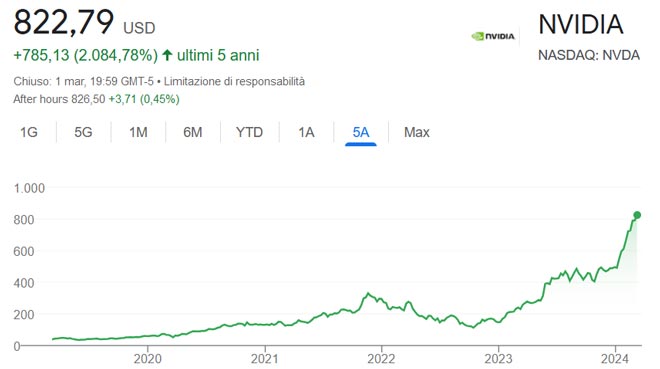 Performance delle azioni Nvidia negli ultimi 5 anni
