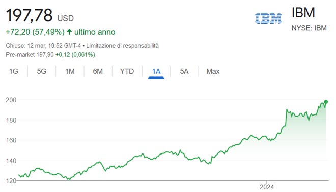 Performance delle azioni IBM negli ultimi 12 mesi