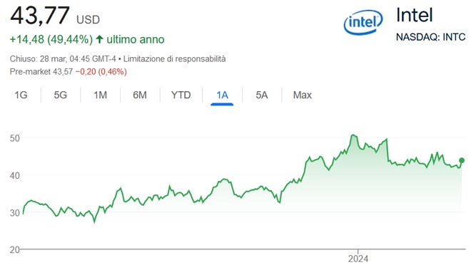 Performance delle azioni Intel negli ultimi 12 mesi