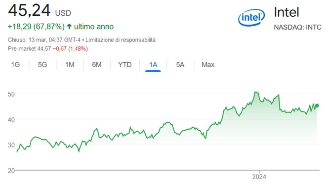 Performance delle azioni Intel negli ultimi 12 mesi