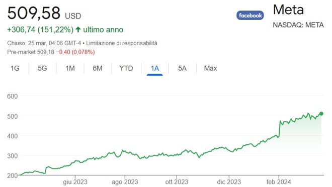 Performance delle azioni Meta negli ultimi 12 mesi