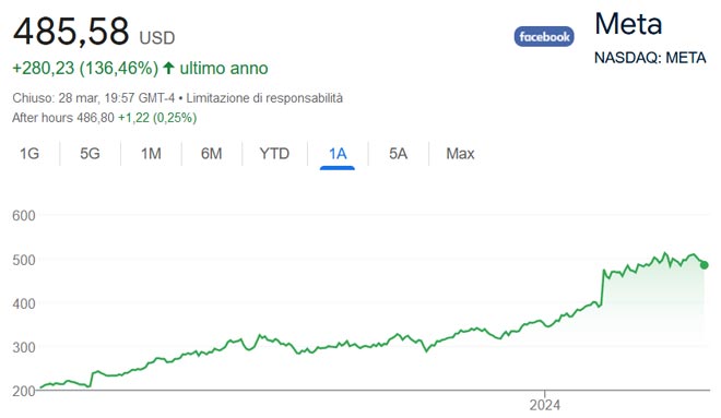 Performance delle azioni Meta negli ultimi 12 mesi