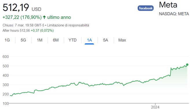 Performance delle azioni Meta negli ultimi 12 mesi