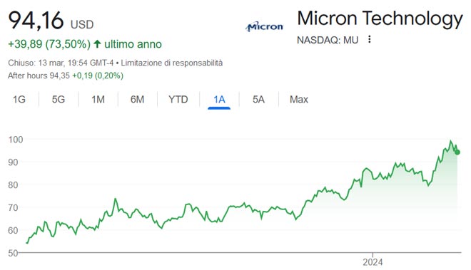 Performance azioni Micron Technology degli ultimi 12 mesi