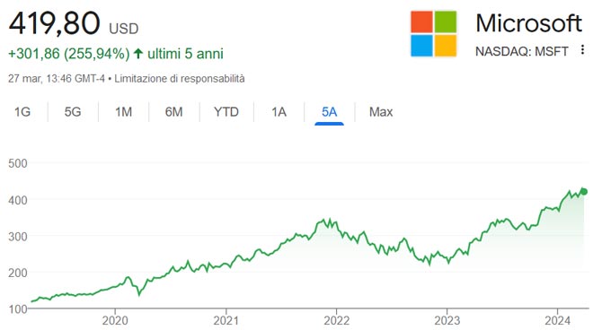 Performance delle azioni Microsoft negli ultimi 5 anni