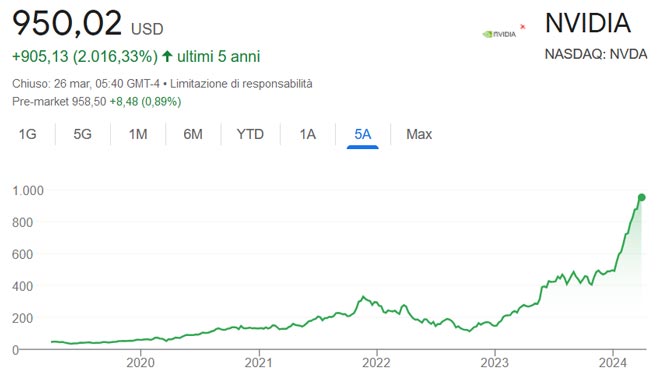 Performance delle azioni Nvidia negli ultimi 5 anni