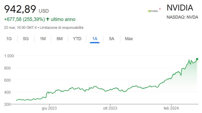 Performance delle azioni Nvidia negli ultimi 12 mesi