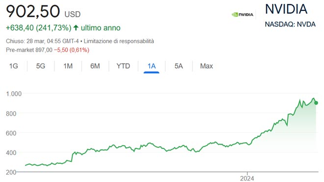Performance delle azioni Nvidia negli ultimi 12 mesi