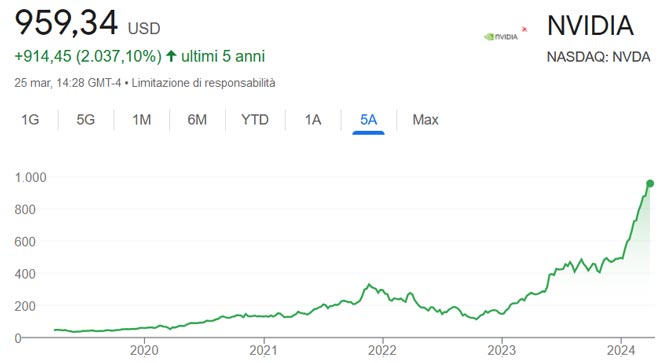 Performance delle azioni Nvidia negli ultimi 5 anni