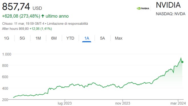 Performance delle azioni Nvidia negli ultimi 12 mesi