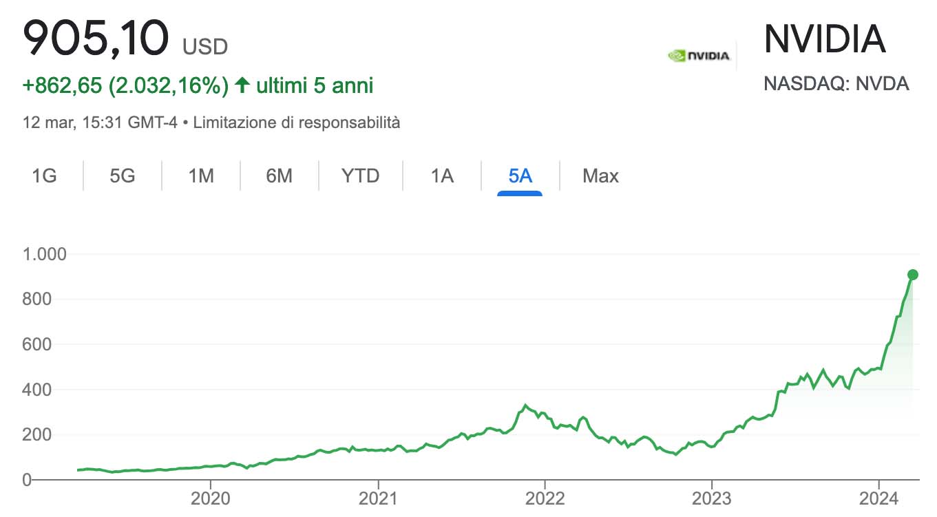Performance delle azioni Nvidia negli ultimi 5 anni