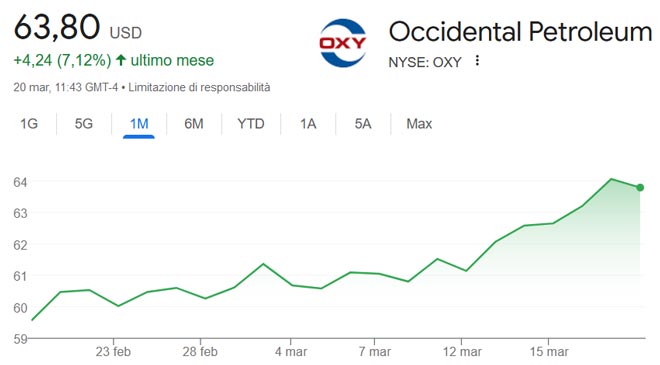 Performance delle azioni Occidental Petroleum nell'ultimo mese
