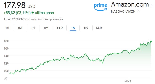 Performance delle azioni Amazon negli ultimi 12 mesi