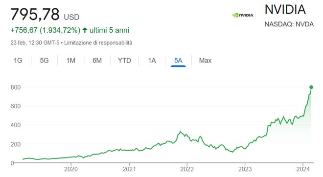 Performance delle azioni Nvidia negli ultimi 5 anni