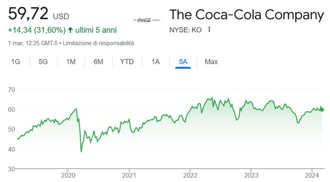 Performance delle azioni Coca-Cola negli ultimi 5 anni