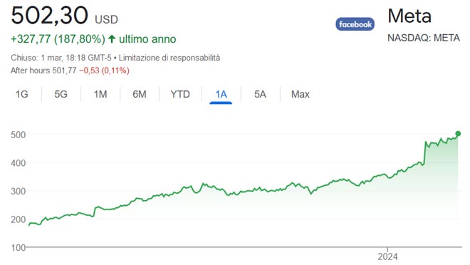 Performance azioni Meta Platforms degli ultimi 12 mesi