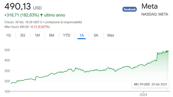 Performance azioni Meta Platforms da inizio 2024