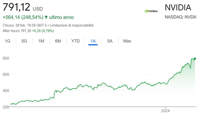 Performance delle azioni Nvidia negli ultimi 12 mesi
