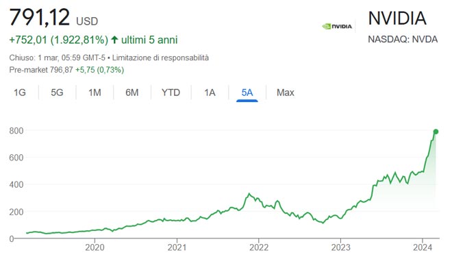 Performance delle azioni Nvidia negli ultimi 5 anni