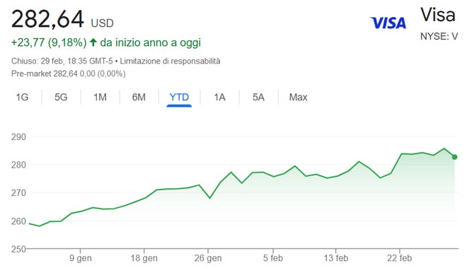 Performance azioni Visa da inizio 2024