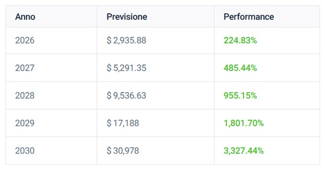 Previsioni a Lungo Termine sulle Azioni Nvidia