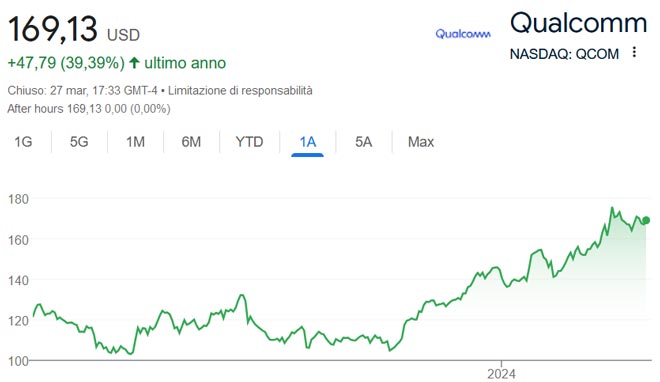 Performance delle azioni Palantir Qualcomm negli ultimi 12 mesi