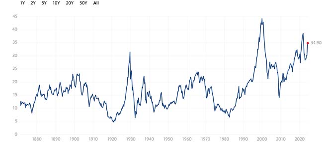 Shiller PE Ratio