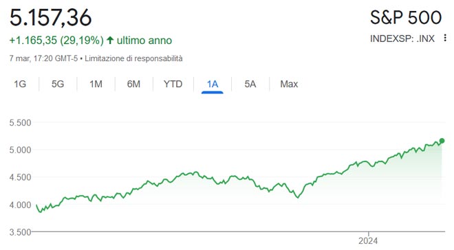 Performance dell'indice S&P500 negli ultimi 12 mesi